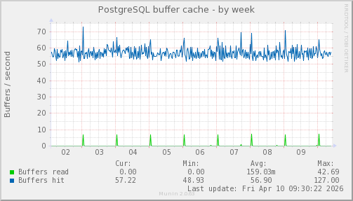 PostgreSQL buffer cache