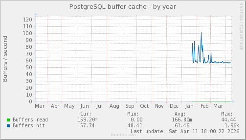 PostgreSQL buffer cache