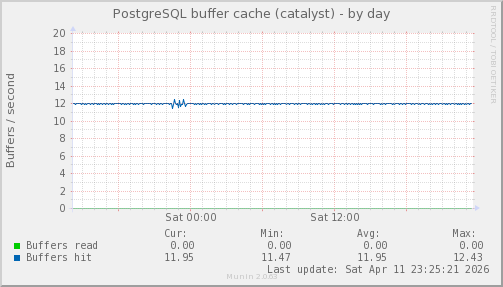 PostgreSQL buffer cache (catalyst)