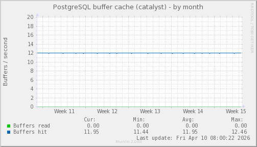 PostgreSQL buffer cache (catalyst)
