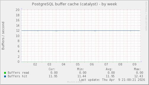 PostgreSQL buffer cache (catalyst)