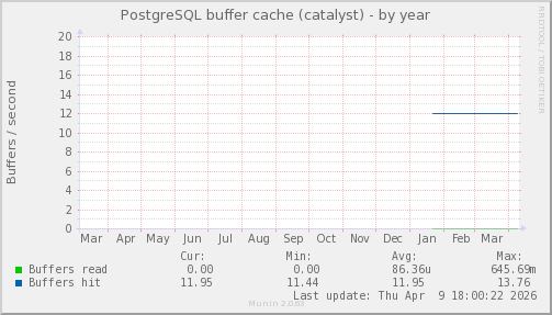 PostgreSQL buffer cache (catalyst)