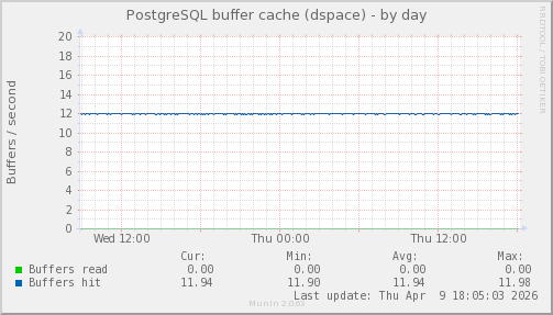 PostgreSQL buffer cache (dspace)