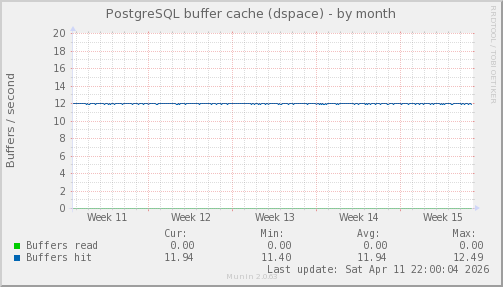 PostgreSQL buffer cache (dspace)