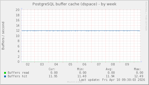 PostgreSQL buffer cache (dspace)