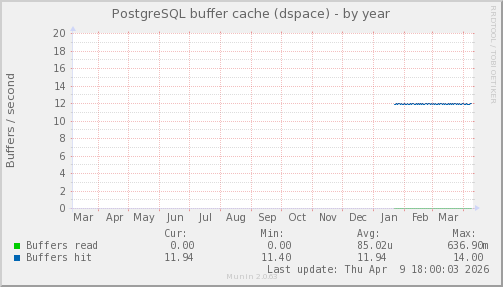 PostgreSQL buffer cache (dspace)