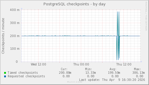 PostgreSQL checkpoints