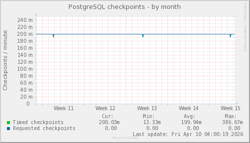 PostgreSQL checkpoints