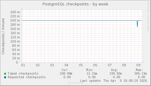 PostgreSQL checkpoints