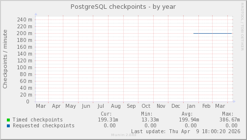 PostgreSQL checkpoints