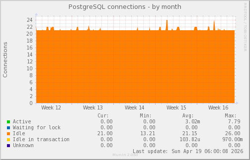 PostgreSQL connections