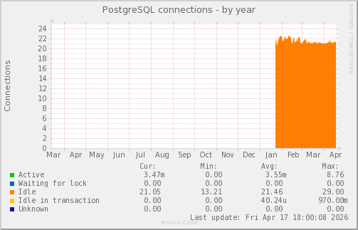 PostgreSQL connections