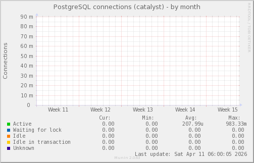 PostgreSQL connections (catalyst)