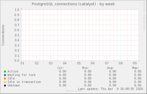 PostgreSQL connections (catalyst)