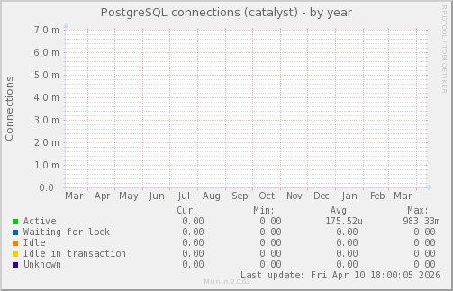 PostgreSQL connections (catalyst)