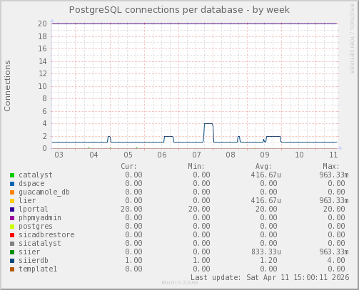 PostgreSQL connections per database