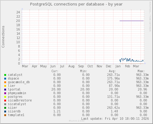 PostgreSQL connections per database