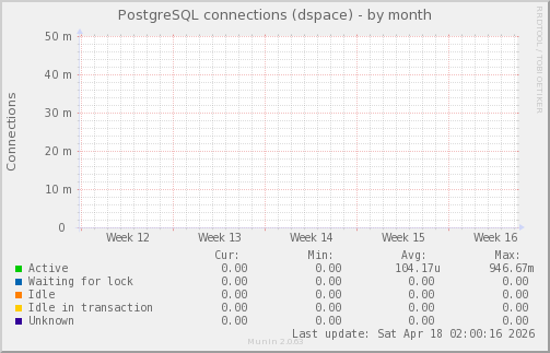 PostgreSQL connections (dspace)