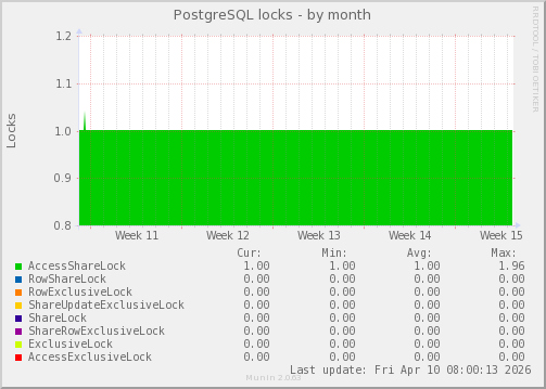 PostgreSQL locks