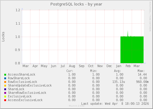 PostgreSQL locks