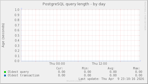 PostgreSQL query length