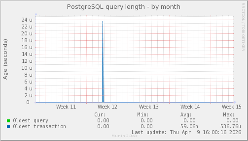 PostgreSQL query length