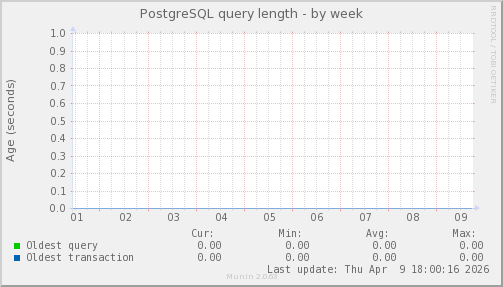 PostgreSQL query length