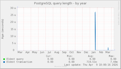 PostgreSQL query length