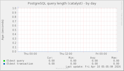 PostgreSQL query length (catalyst)