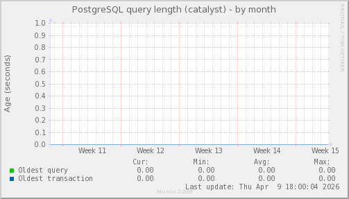 PostgreSQL query length (catalyst)