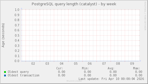 PostgreSQL query length (catalyst)