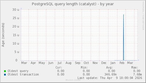 PostgreSQL query length (catalyst)