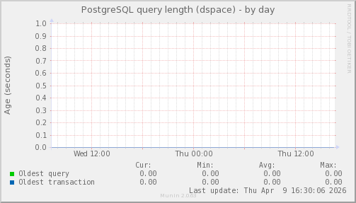 PostgreSQL query length (dspace)