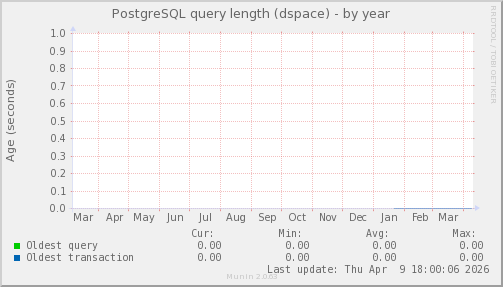 PostgreSQL query length (dspace)