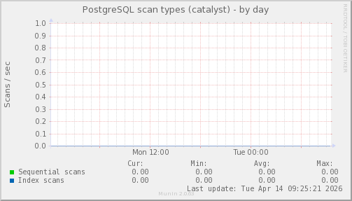 PostgreSQL scan types (catalyst)