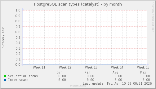 PostgreSQL scan types (catalyst)