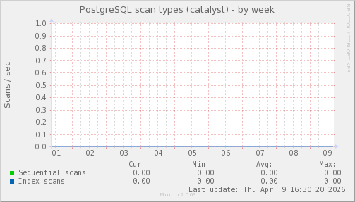 PostgreSQL scan types (catalyst)