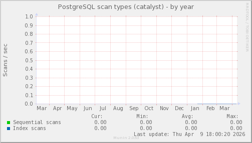 PostgreSQL scan types (catalyst)