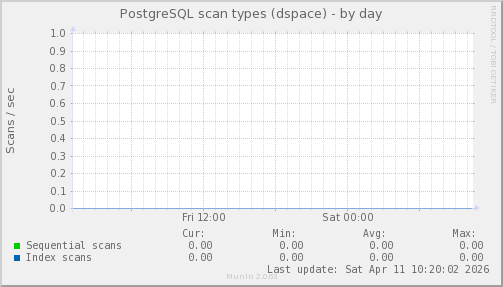 PostgreSQL scan types (dspace)