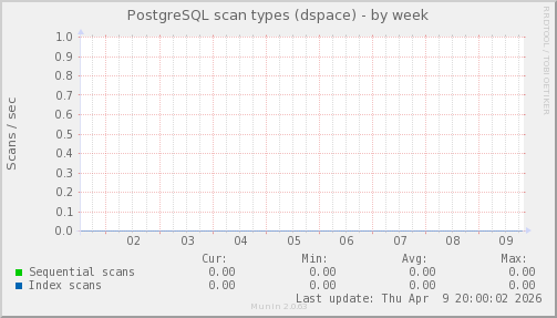 PostgreSQL scan types (dspace)