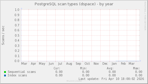 PostgreSQL scan types (dspace)
