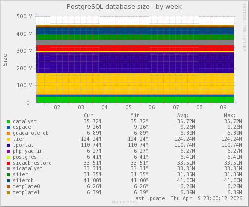 PostgreSQL database size