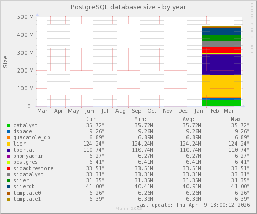 PostgreSQL database size
