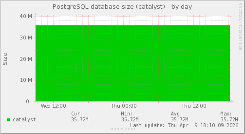 PostgreSQL database size (catalyst)