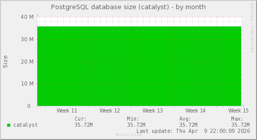 PostgreSQL database size (catalyst)