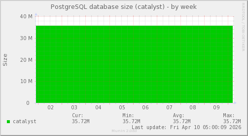 PostgreSQL database size (catalyst)