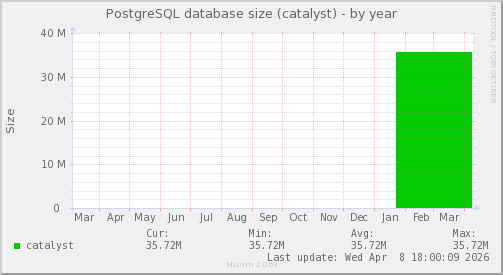 PostgreSQL database size (catalyst)
