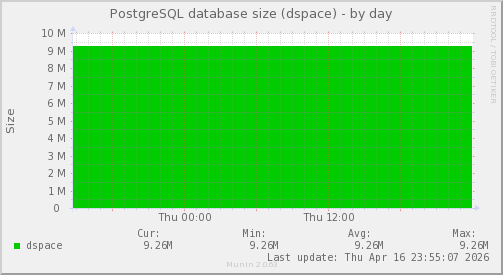 PostgreSQL database size (dspace)