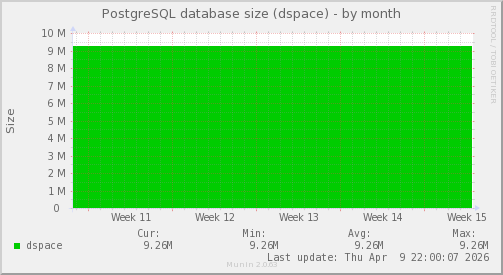 PostgreSQL database size (dspace)