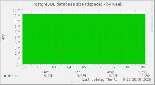 PostgreSQL database size (dspace)